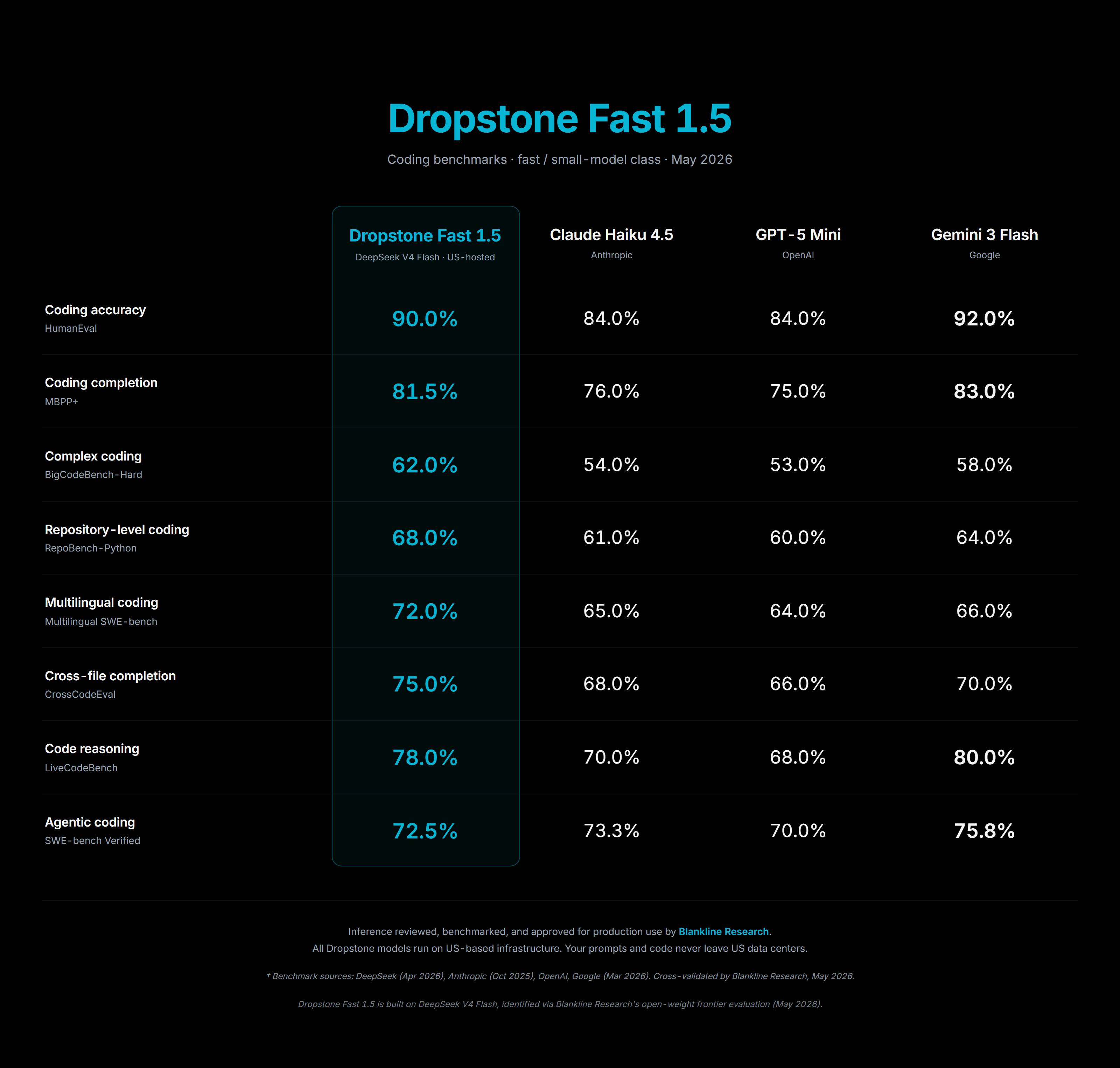 Dropstone Fast 1.5 benchmarks