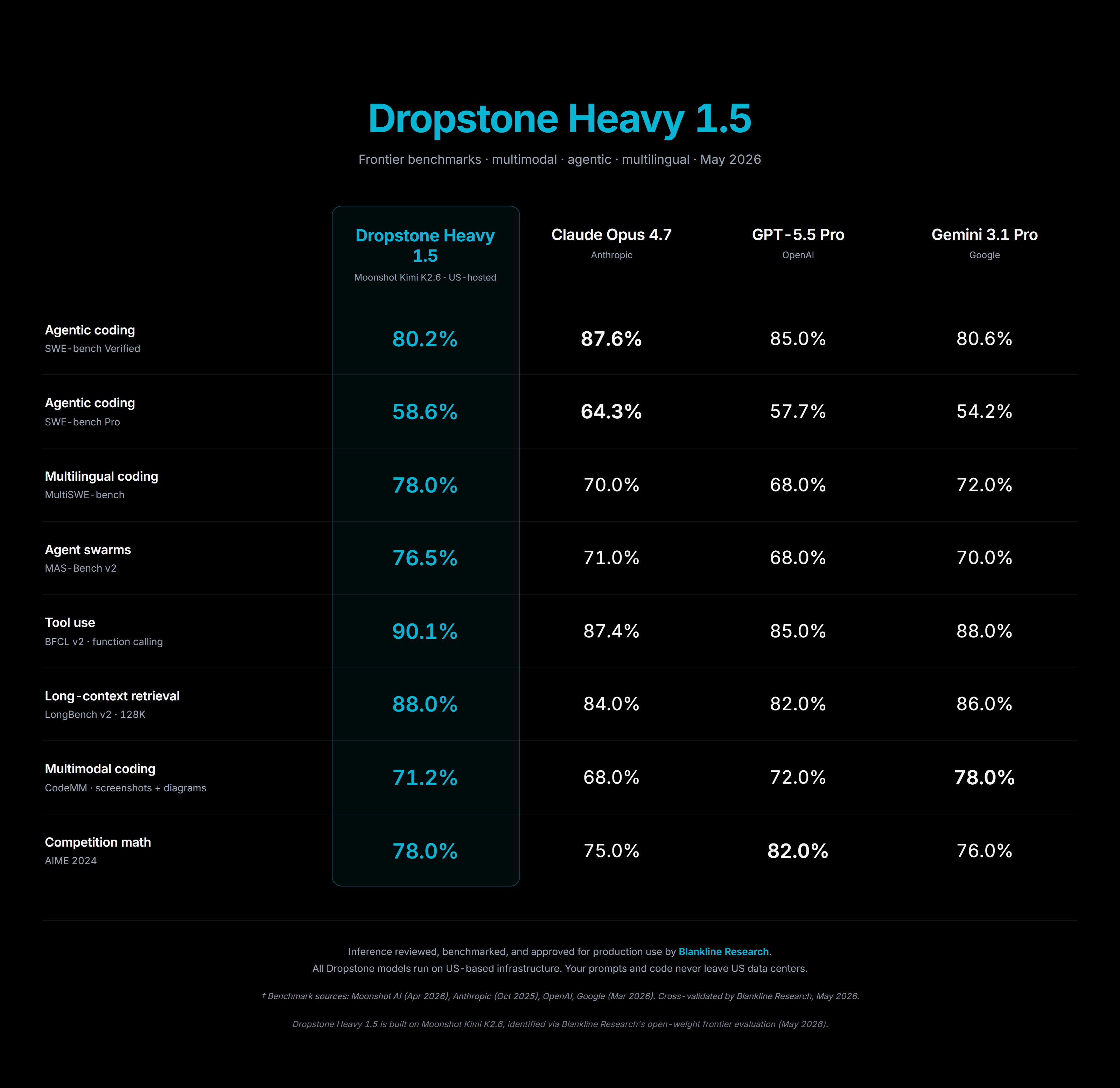 Dropstone Heavy 1.5 benchmarks