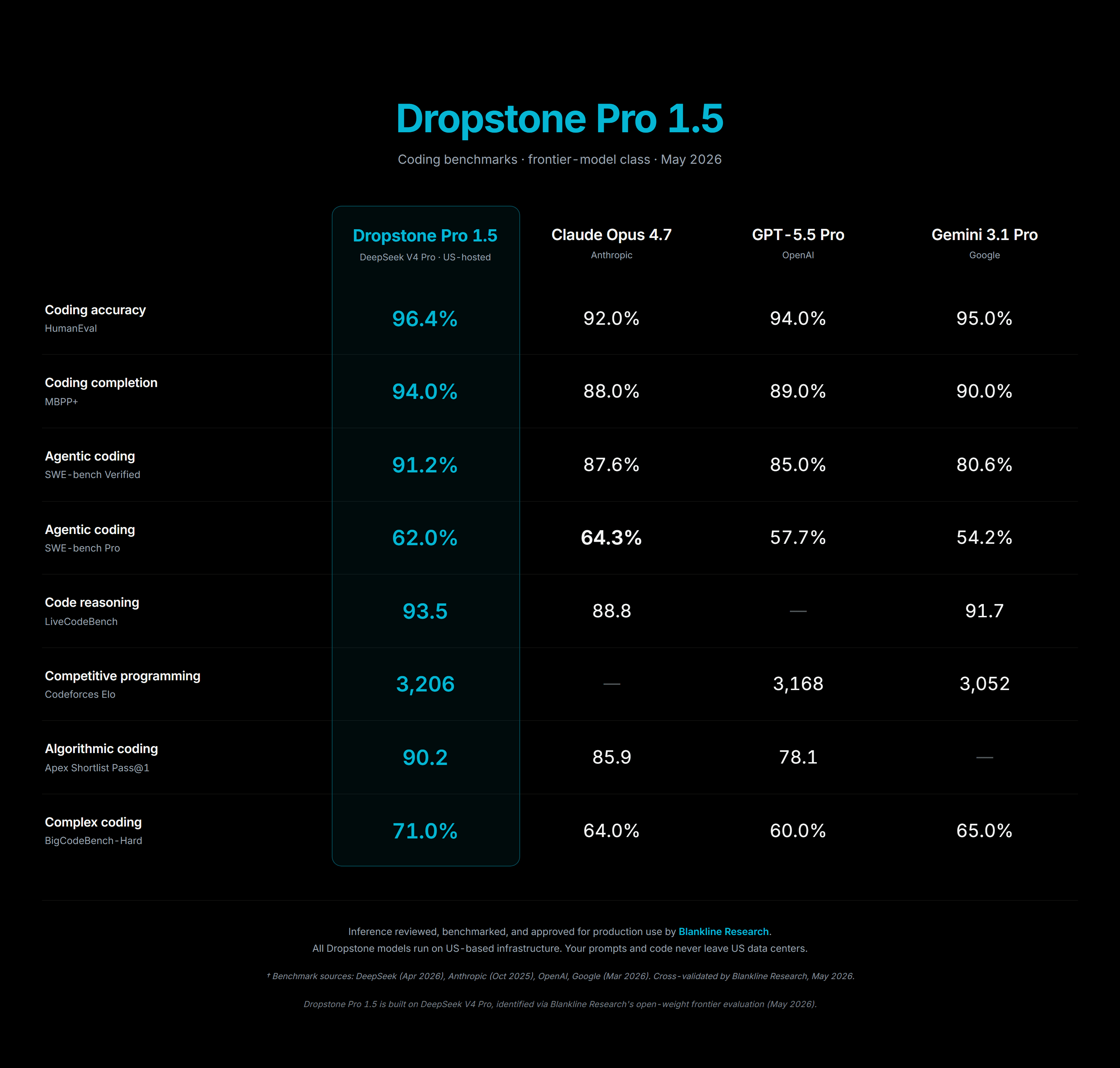Dropstone Pro 1.5 benchmarks