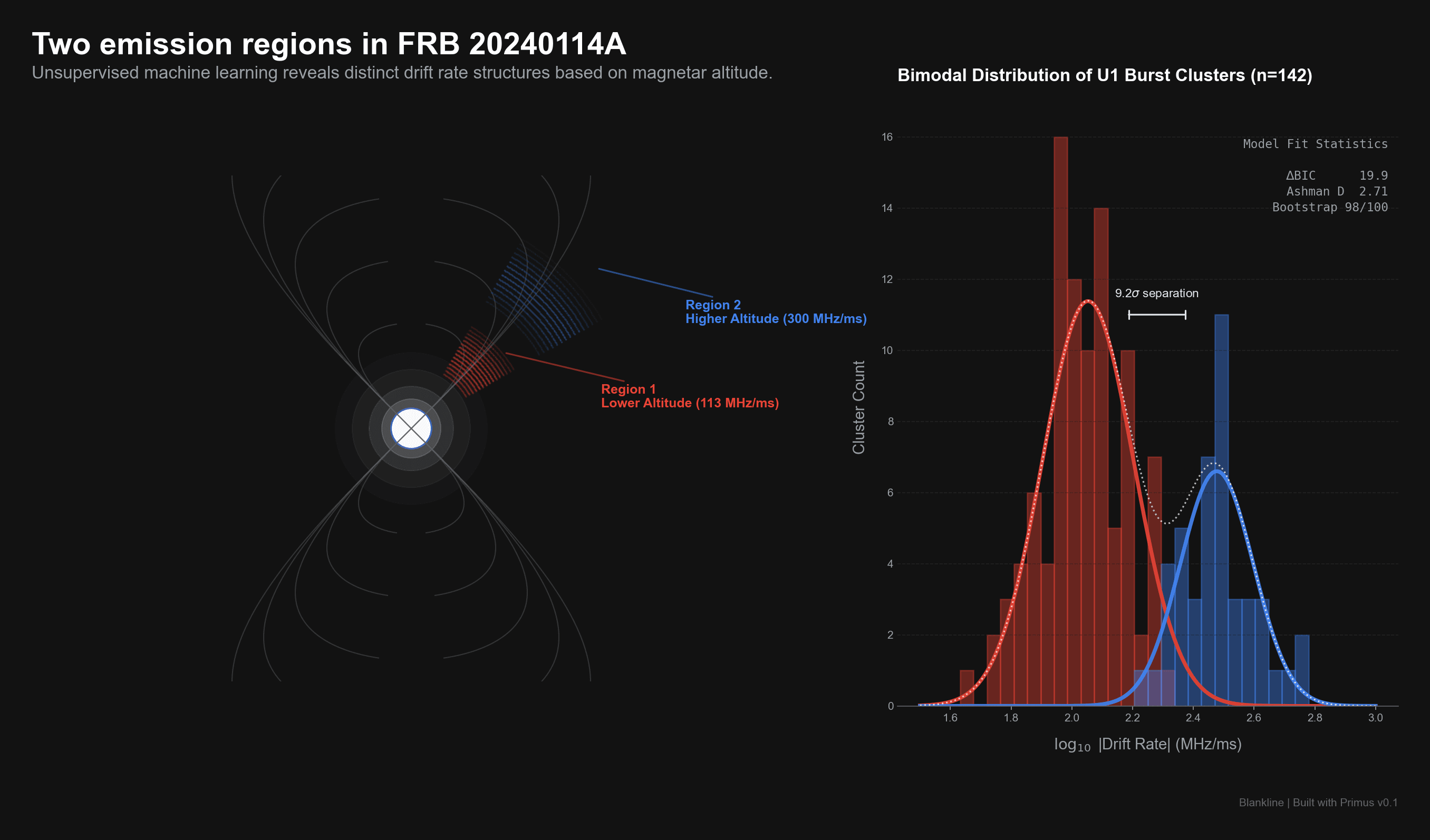 Discovery of Bimodal Drift Rate Structure in Fast Radio Bursts
